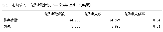 平成24年12月現在における札幌圏の販売職の有効求人・有効求職状況