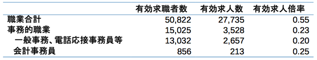 平成24年9月現在における札幌圏の事務的職業等の有効求人・有効求職状況