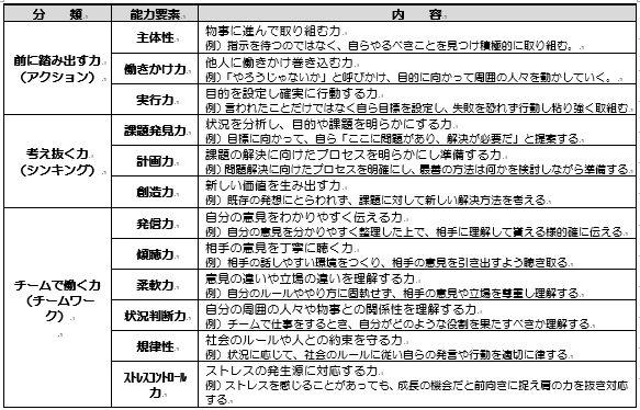 ヒューマンスキル」の能力要素図