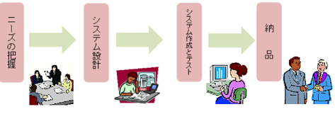 システムエンジニアの業務プロセスのフロー