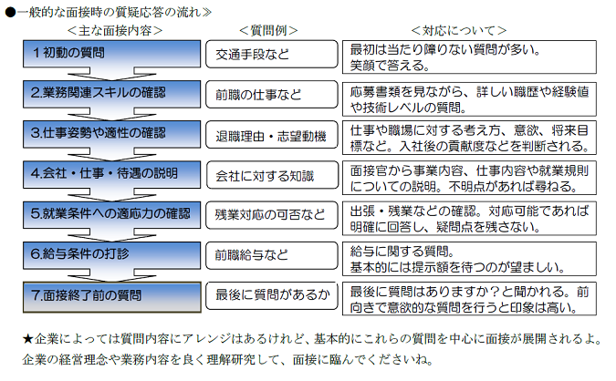 一般的な面接時の質疑応答の流れ